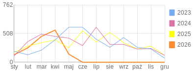 Wykres roczny blog rowerowy Furman.bikestats.pl